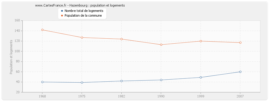 Hazembourg : population et logements