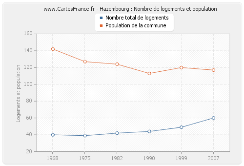 Hazembourg : Nombre de logements et population