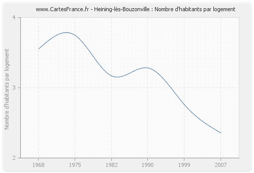 Heining-lès-Bouzonville : Nombre d'habitants par logement