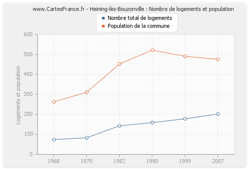 Heining-lès-Bouzonville : Nombre de logements et population