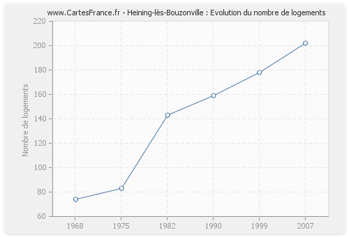 Heining-lès-Bouzonville : Evolution du nombre de logements