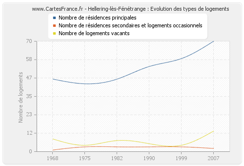 Hellering-lès-Fénétrange : Evolution des types de logements