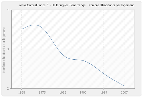Hellering-lès-Fénétrange : Nombre d'habitants par logement