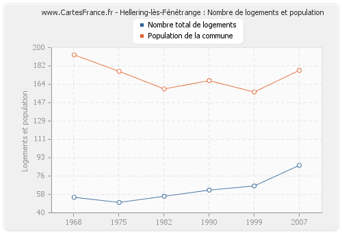 Hellering-lès-Fénétrange : Nombre de logements et population