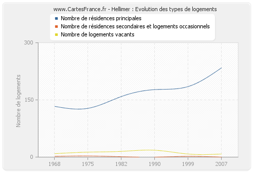 Hellimer : Evolution des types de logements