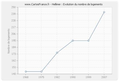 Hellimer : Evolution du nombre de logements