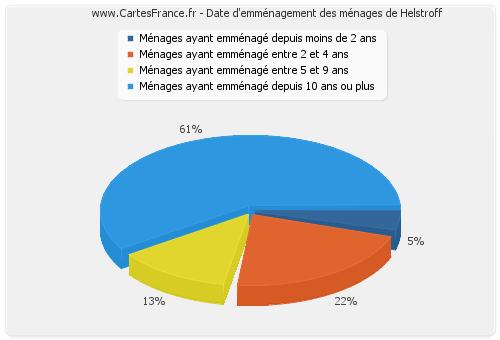 Date d'emménagement des ménages de Helstroff