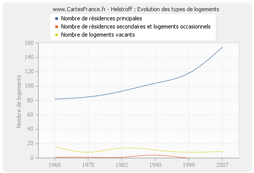 Helstroff : Evolution des types de logements