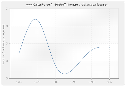 Helstroff : Nombre d'habitants par logement