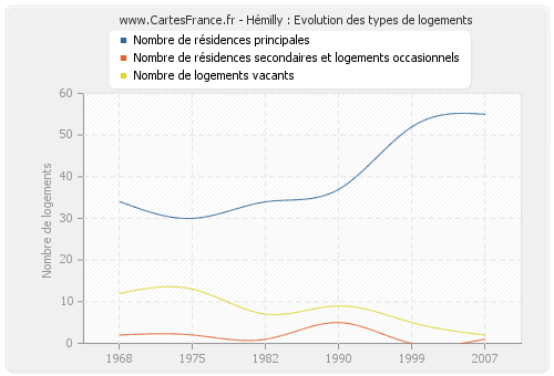 Hémilly : Evolution des types de logements