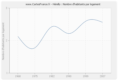 Hémilly : Nombre d'habitants par logement