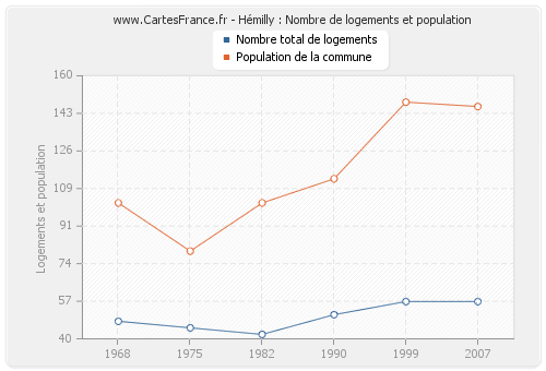 Hémilly : Nombre de logements et population