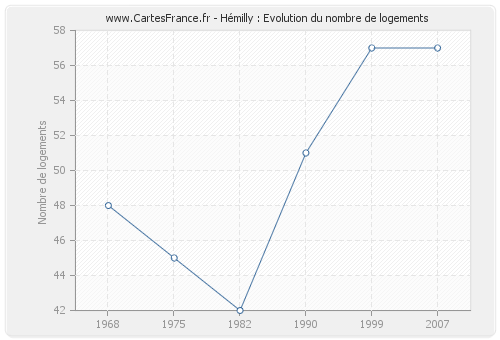 Hémilly : Evolution du nombre de logements