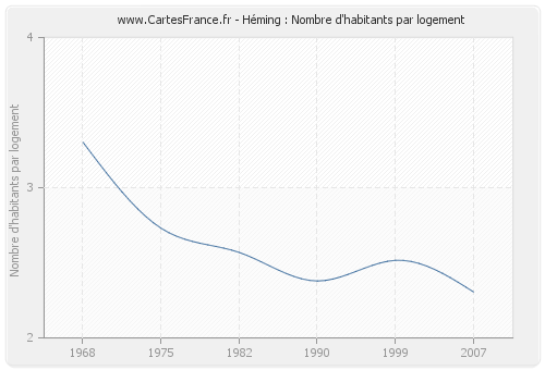 Héming : Nombre d'habitants par logement