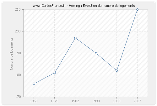 Héming : Evolution du nombre de logements