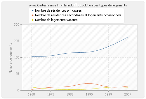 Henridorff : Evolution des types de logements