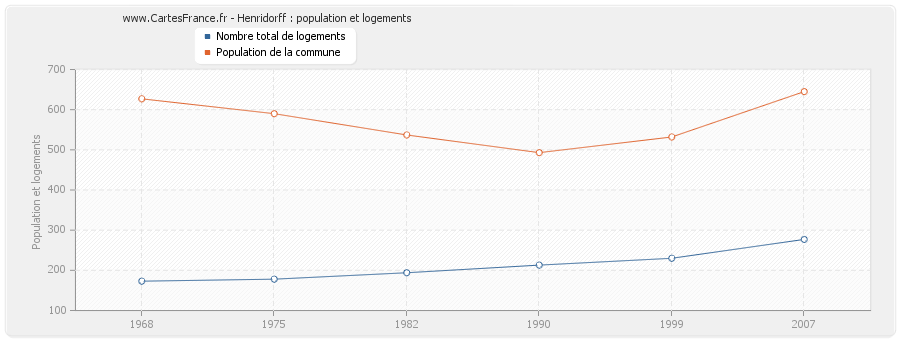 Henridorff : population et logements