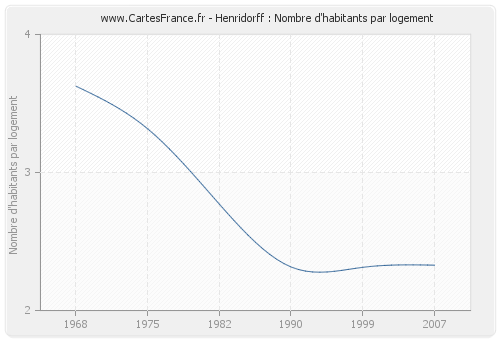 Henridorff : Nombre d'habitants par logement