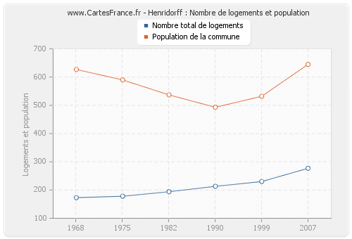 Henridorff : Nombre de logements et population