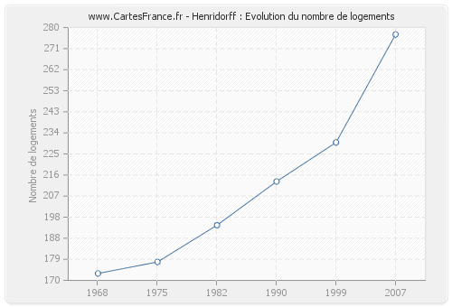 Henridorff : Evolution du nombre de logements