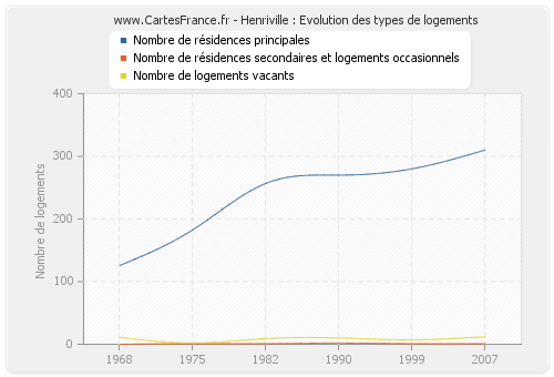 Henriville : Evolution des types de logements