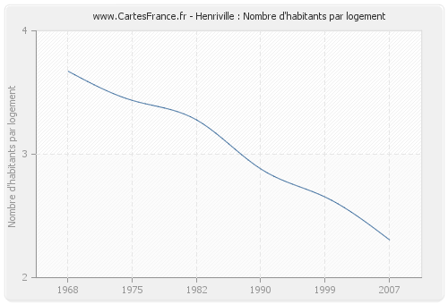 Henriville : Nombre d'habitants par logement