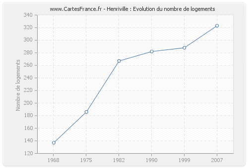 Henriville : Evolution du nombre de logements