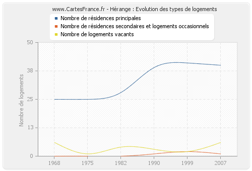 Hérange : Evolution des types de logements