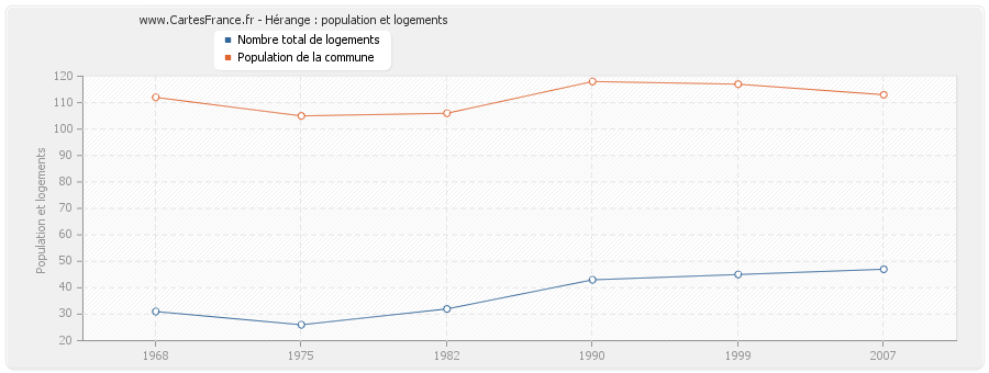 Hérange : population et logements