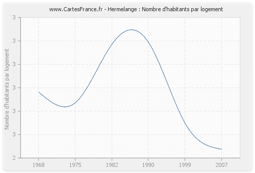 Hermelange : Nombre d'habitants par logement