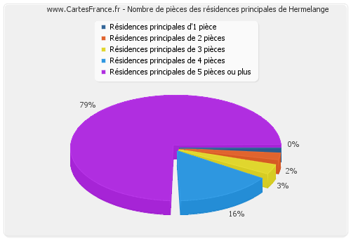 Nombre de pièces des résidences principales de Hermelange