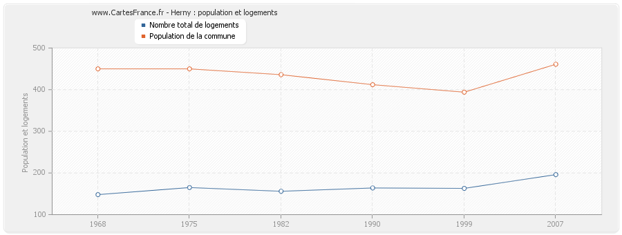 Herny : population et logements