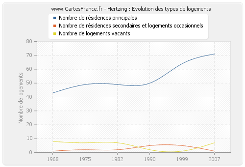 Hertzing : Evolution des types de logements