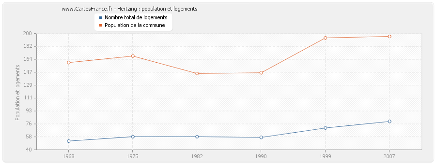 Hertzing : population et logements