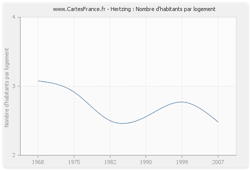 Hertzing : Nombre d'habitants par logement