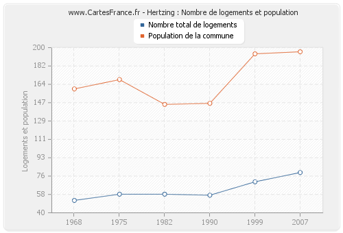 Hertzing : Nombre de logements et population