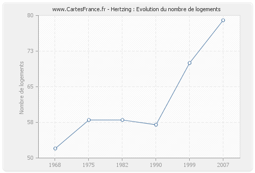 Hertzing : Evolution du nombre de logements