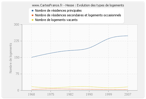 Hesse : Evolution des types de logements