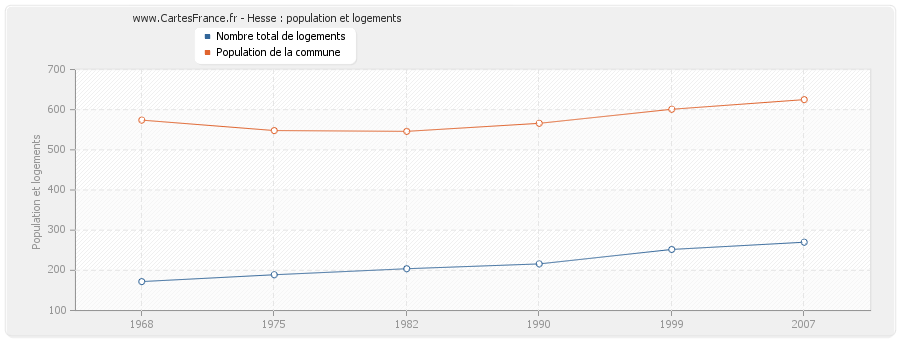 Hesse : population et logements