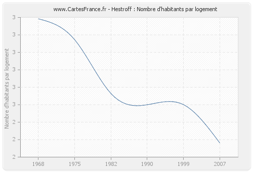 Hestroff : Nombre d'habitants par logement