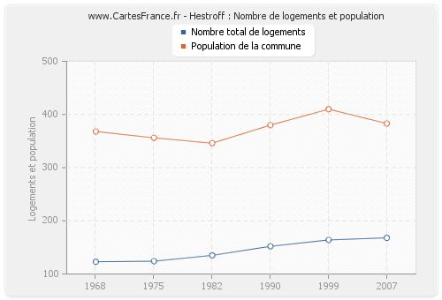 Hestroff : Nombre de logements et population