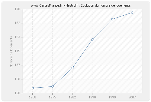 Hestroff : Evolution du nombre de logements