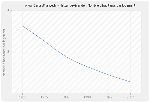 Hettange-Grande : Nombre d'habitants par logement