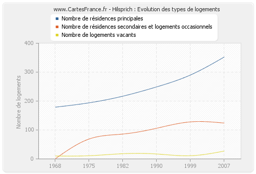 Hilsprich : Evolution des types de logements