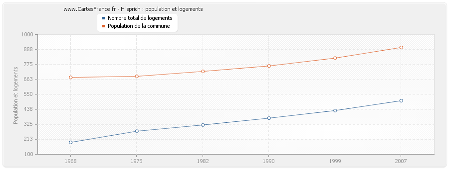 Hilsprich : population et logements