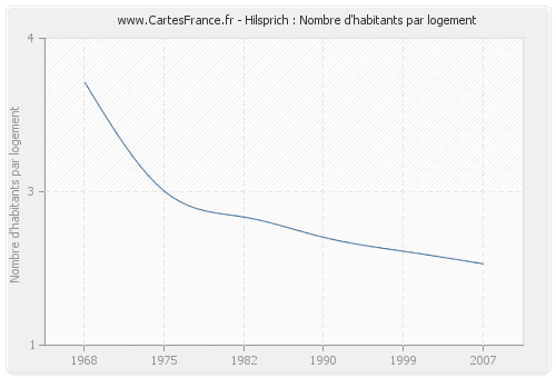 Hilsprich : Nombre d'habitants par logement