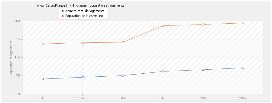 Hinckange : population et logements