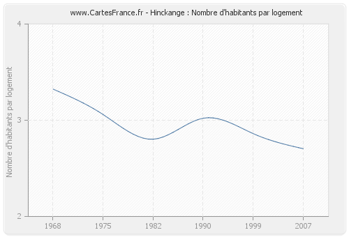 Hinckange : Nombre d'habitants par logement