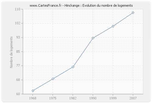 Hinckange : Evolution du nombre de logements