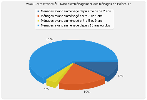 Date d'emménagement des ménages de Holacourt